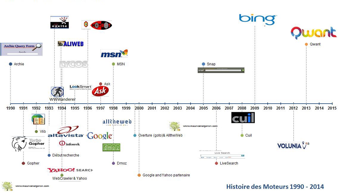 frisque représentant l'apparition des différents moteurs de recherche dans le temps.