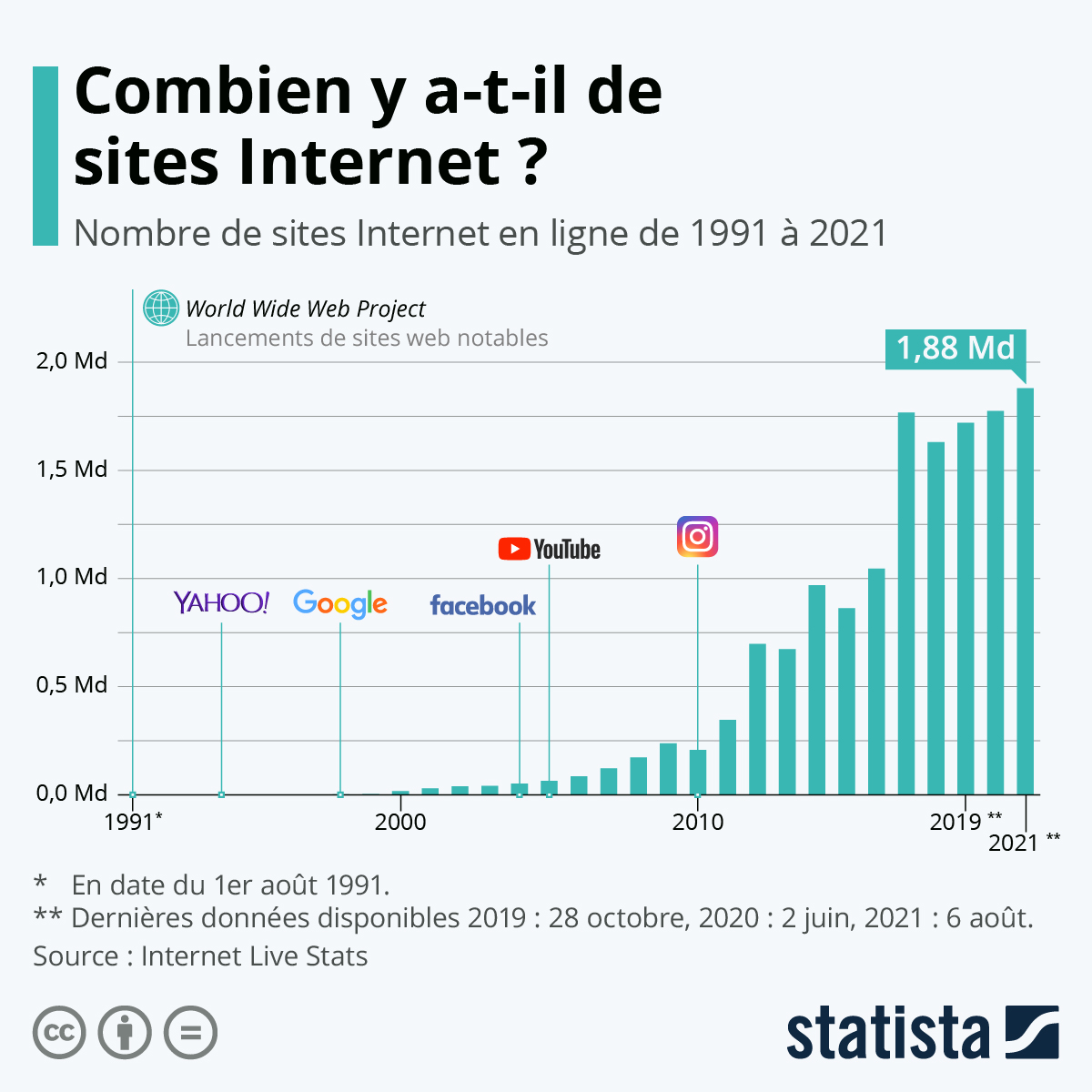 graphique représetant le nombres de sites internet de 1991 à 2021.