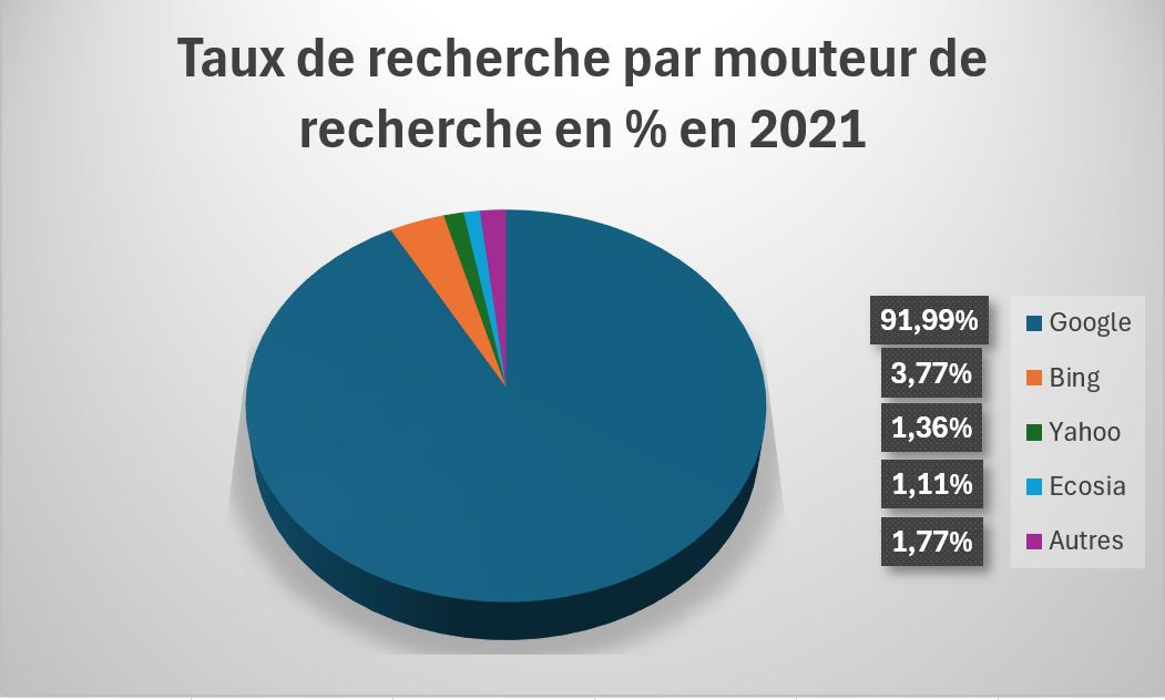 frisque représentant l'apparition des différents moteurs de recherche dans le temps.